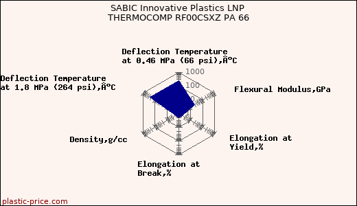 SABIC Innovative Plastics LNP THERMOCOMP RF00CSXZ PA 66