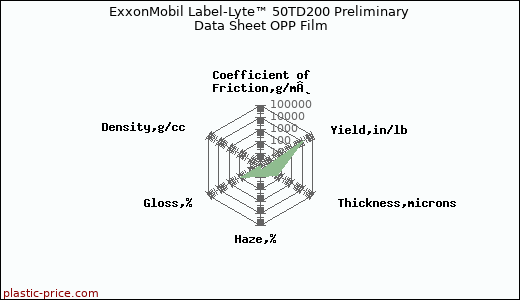 ExxonMobil Label-Lyte™ 50TD200 Preliminary Data Sheet OPP Film