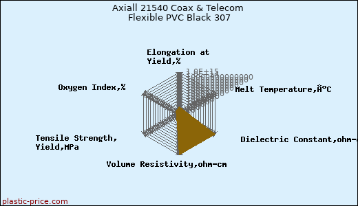 Axiall 21540 Coax & Telecom Flexible PVC Black 307