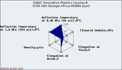 SABIC Innovative Plastics Cycolac® S705 ABS (Europe-Africa-Middle East)