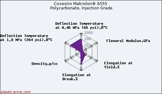 Covestro Makrolon® 6555 Polycarbonate, Injection Grade