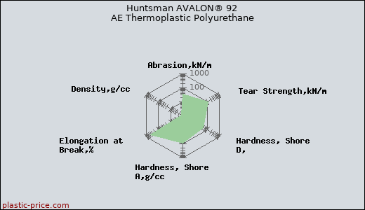 Huntsman AVALON® 92 AE Thermoplastic Polyurethane
