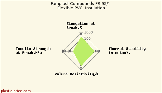 Fainplast Compounds FR 95/1 Flexible PVC, Insulation