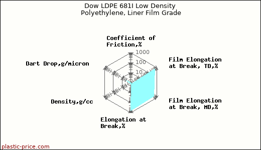 Dow LDPE 681I Low Density Polyethylene, Liner Film Grade