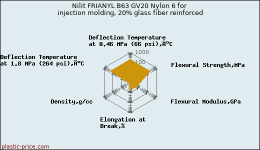 Nilit FRIANYL B63 GV20 Nylon 6 for injection molding, 20% glass fiber reinforced