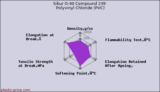 Sibur O-40 Compound 239 Polyvinyl Chloride (PVC)