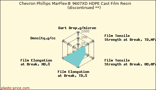Chevron Phillips MarFlex® 9607XD HDPE Cast Film Resin               (discontinued **)