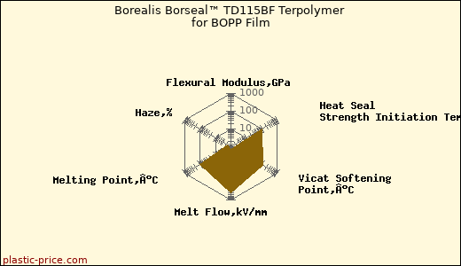 Borealis Borseal™ TD115BF Terpolymer for BOPP Film