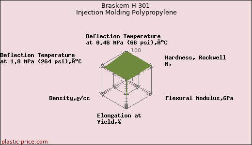 Braskem H 301 Injection Molding Polypropylene