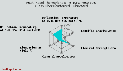 Asahi Kasei Thermylene® P6-10FG-Y950 10% Glass Fiber Reinforced, Lubricated