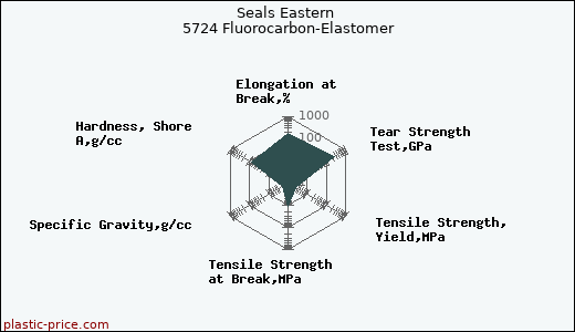 Seals Eastern 5724 Fluorocarbon-Elastomer