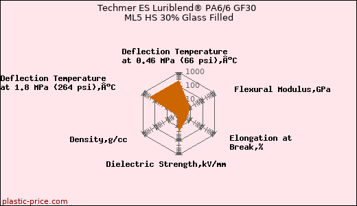 Techmer ES Luriblend® PA6/6 GF30 ML5 HS 30% Glass Filled