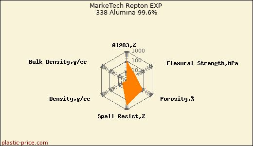 MarkeTech Repton EXP 338 Alumina 99.6%