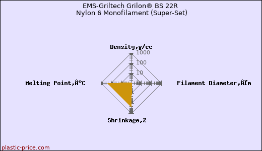 EMS-Griltech Grilon® BS 22R Nylon 6 Monofilament (Super-Set)