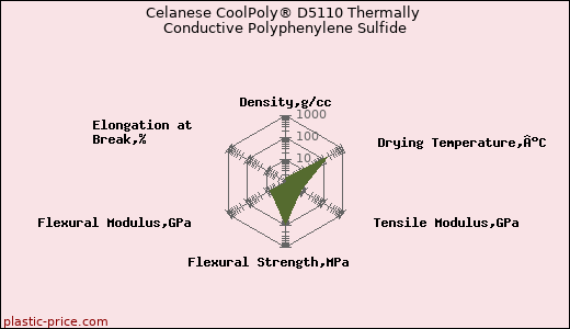 Celanese CoolPoly® D5110 Thermally Conductive Polyphenylene Sulfide
