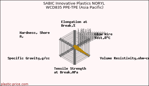 SABIC Innovative Plastics NORYL WCD835 PPE-TPE (Asia Pacific)