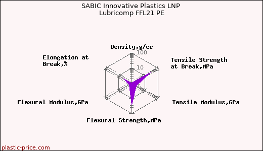 SABIC Innovative Plastics LNP Lubricomp FFL21 PE