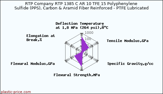 RTP Company RTP 1385 C AR 10 TFE 15 Polyphenylene Sulfide (PPS), Carbon & Aramid Fiber Reinforced - PTFE Lubricated