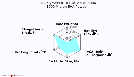 ICO Polymers ICOFLOâ„¢ 510-5004 1000 Micron EVA Powder