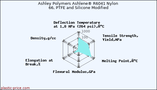 Ashley Polymers Ashlene® R6041 Nylon 66, PTFE and Silicone Modified