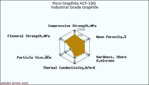 Poco Graphite ACF-10Q Industrial Grade Graphite