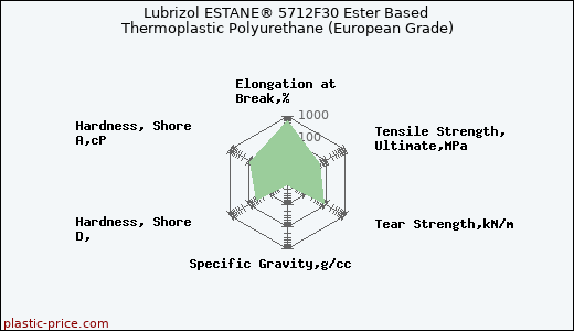 Lubrizol ESTANE® 5712F30 Ester Based Thermoplastic Polyurethane (European Grade)