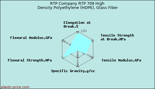 RTP Company RTP 709 High Density Polyethylene (HDPE), Glass Fiber