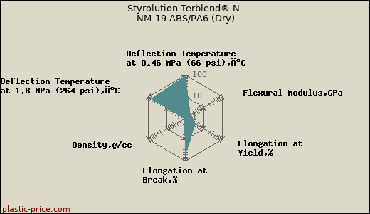Styrolution Terblend® N NM-19 ABS/PA6 (Dry)
