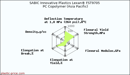 SABIC Innovative Plastics Lexan® FST9705 PC Copolymer (Asia Pacific)