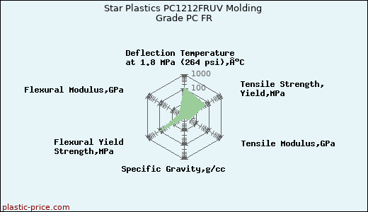 Star Plastics PC1212FRUV Molding Grade PC FR