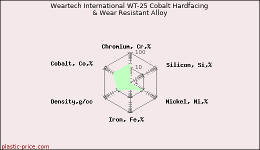 Weartech International WT-25 Cobalt Hardfacing & Wear Resistant Alloy