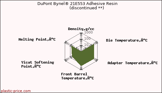 DuPont Bynel® 21E553 Adhesive Resin               (discontinued **)