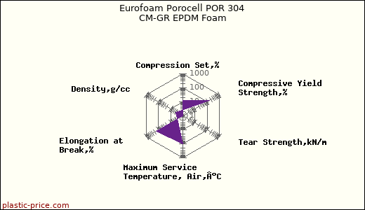 Eurofoam Porocell POR 304 CM-GR EPDM Foam