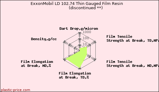 ExxonMobil LD 102.74 Thin Gauged Film Resin               (discontinued **)