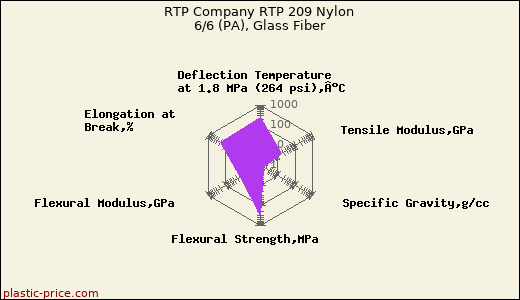 RTP Company RTP 209 Nylon 6/6 (PA), Glass Fiber