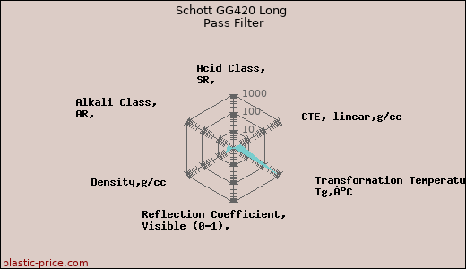 Schott GG420 Long Pass Filter