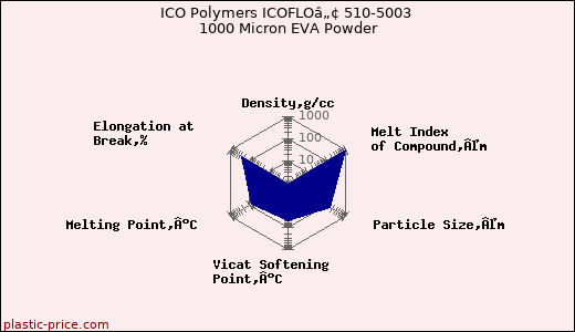 ICO Polymers ICOFLOâ„¢ 510-5003 1000 Micron EVA Powder