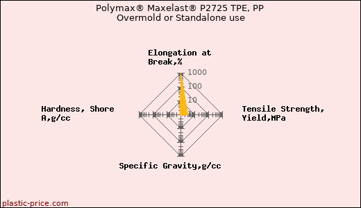 Polymax® Maxelast® P2725 TPE, PP Overmold or Standalone use