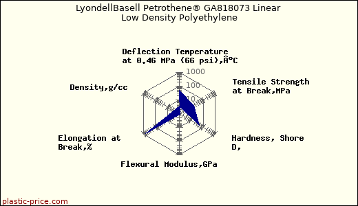 LyondellBasell Petrothene® GA818073 Linear Low Density Polyethylene