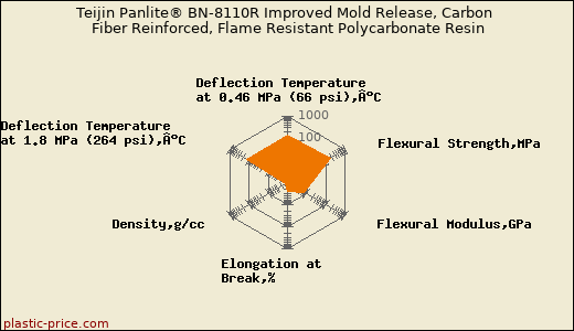 Teijin Panlite® BN-8110R Improved Mold Release, Carbon Fiber Reinforced, Flame Resistant Polycarbonate Resin