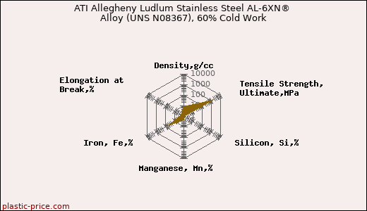 ATI Allegheny Ludlum Stainless Steel AL-6XN® Alloy (UNS N08367), 60% Cold Work