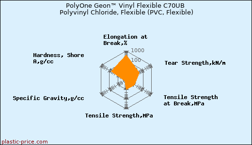 PolyOne Geon™ Vinyl Flexible C70UB Polyvinyl Chloride, Flexible (PVC, Flexible)