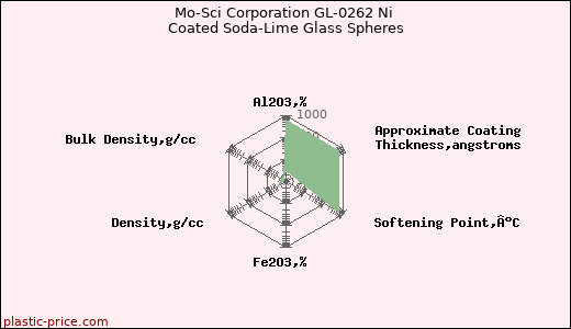 Mo-Sci Corporation GL-0262 Ni Coated Soda-Lime Glass Spheres