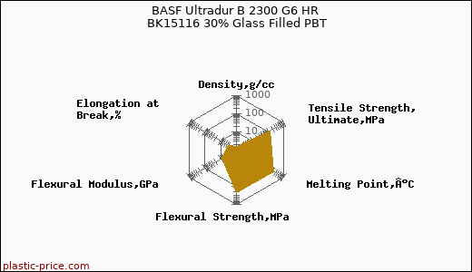 BASF Ultradur B 2300 G6 HR BK15116 30% Glass Filled PBT