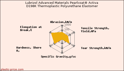 Lubrizol Advanced Materials Pearlcoat® Activa D198K Thermoplastic Polyurethane Elastomer