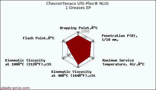 ChevronTexaco Ulti-Plex® NLGI 1 Greases EP