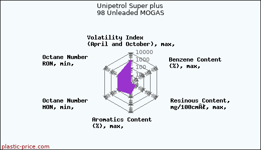 Unipetrol Super plus 98 Unleaded MOGAS