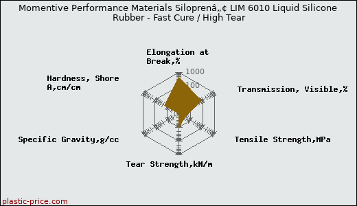 Momentive Performance Materials Siloprenâ„¢ LIM 6010 Liquid Silicone Rubber - Fast Cure / High Tear