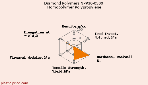 Diamond Polymers NPP30-0500 Homopolymer Polypropylene