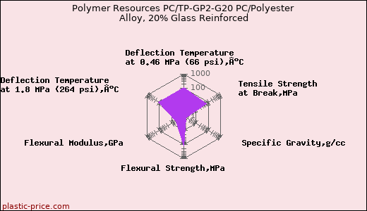 Polymer Resources PC/TP-GP2-G20 PC/Polyester Alloy, 20% Glass Reinforced